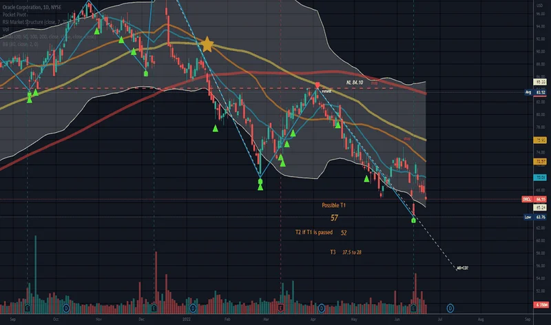 Oracle Stock: Why It Tanked, And What You're Missing